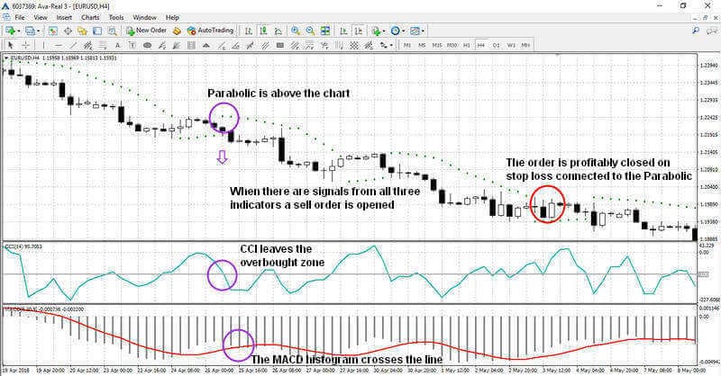 إشارة بيع بنظام CCI + MACD + مكافئ