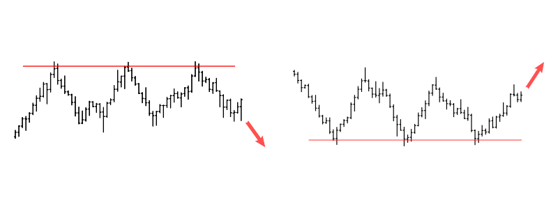 Triple Top and Triple Bottom Chart Patterns