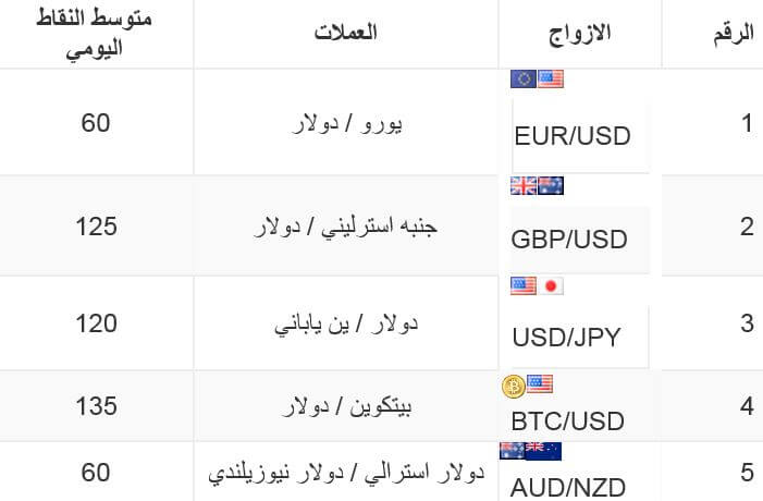 أزواج العملات