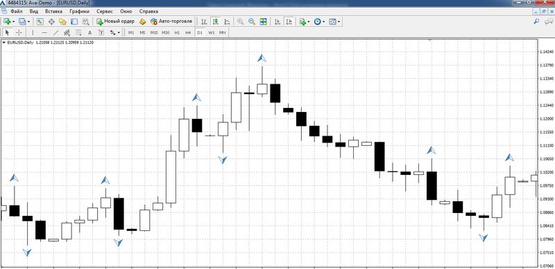 مؤشر Fractals