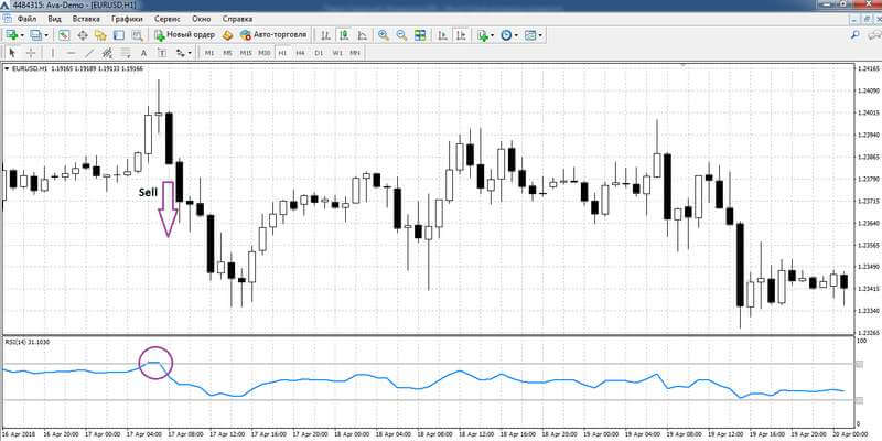 كيفية التعامل مع مؤشر RSI