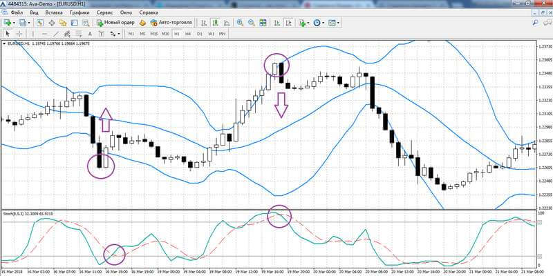 افتتاح صفقات ستوكاستيك و البولنجر باند