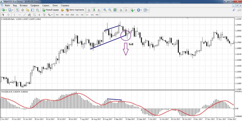 التقارب على الرسم البياني EURUSD D1