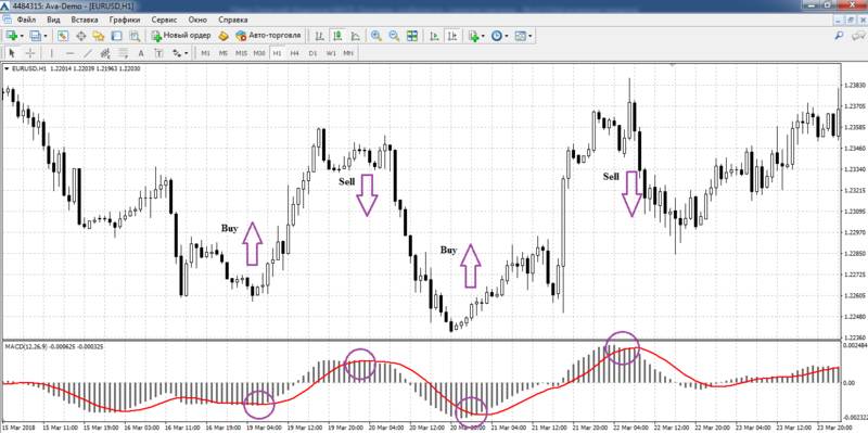 امثلة على اشارات macd