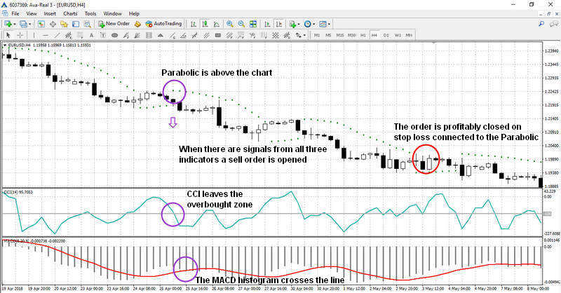 إشارة بيع بنظام CCI + MACD + مكافئ