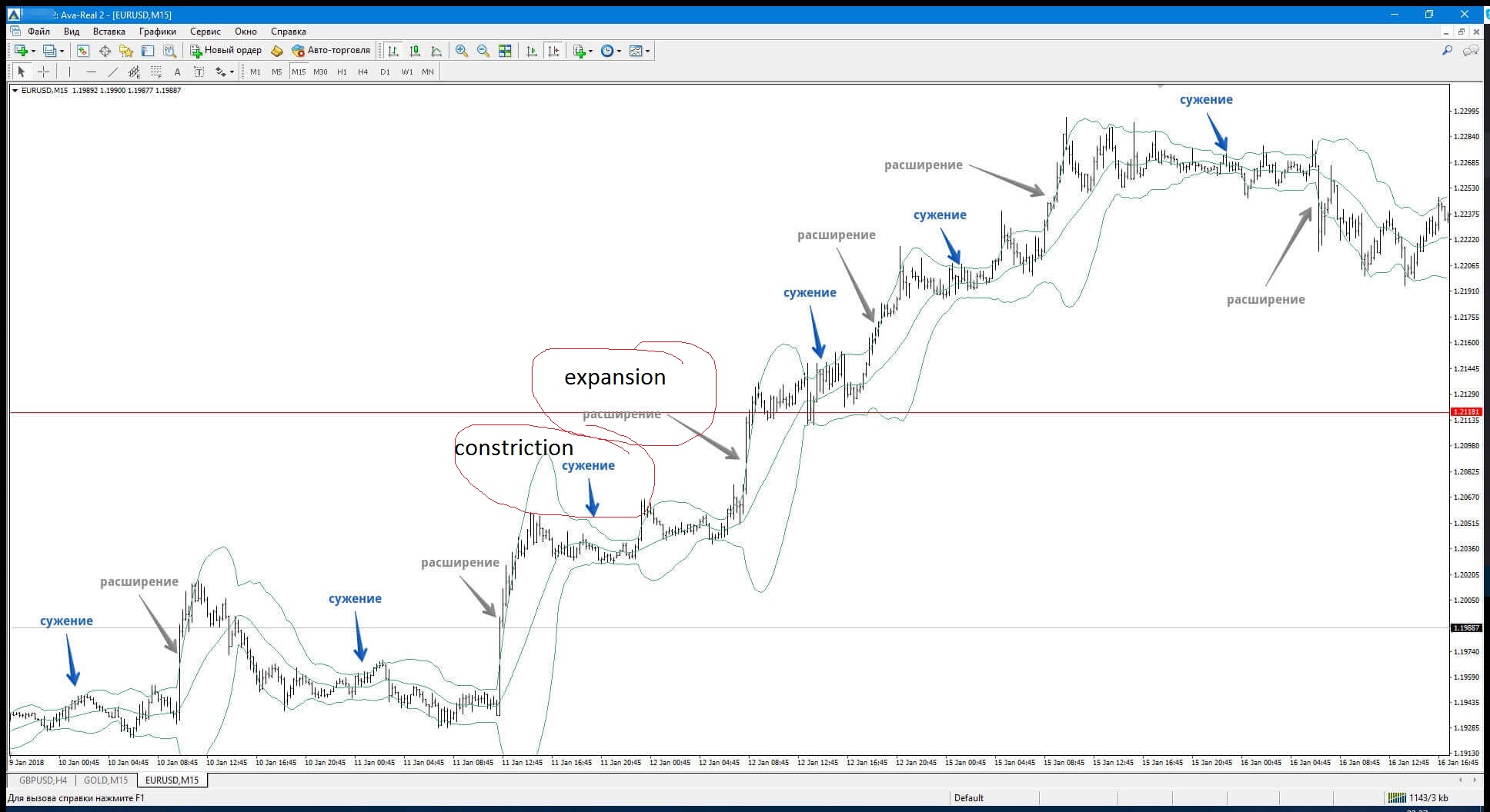 رسم بياني مؤشر بولينجر باند - Bollinger Bands