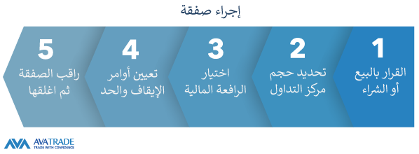 كيفية تداول عقود الفروقات خطوات