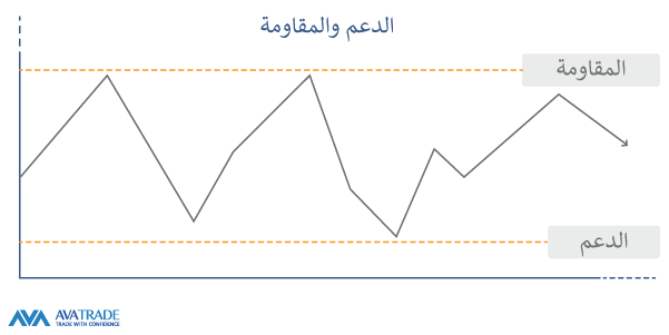 الدعم والمقاومة