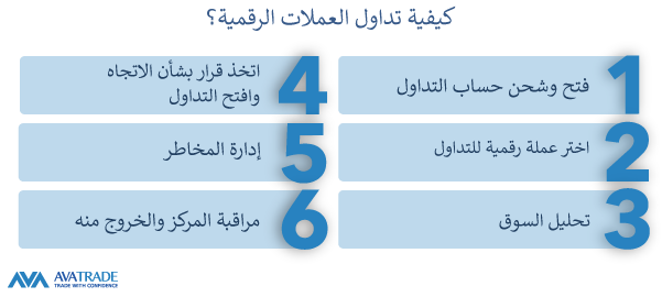كيفية تداول العملات الرقمية